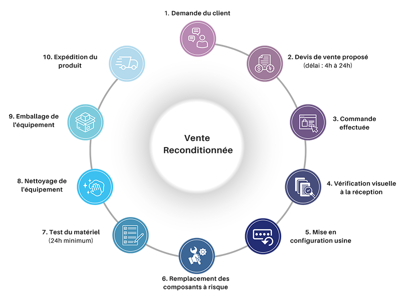 Processus de vente DATA ENS GROUP